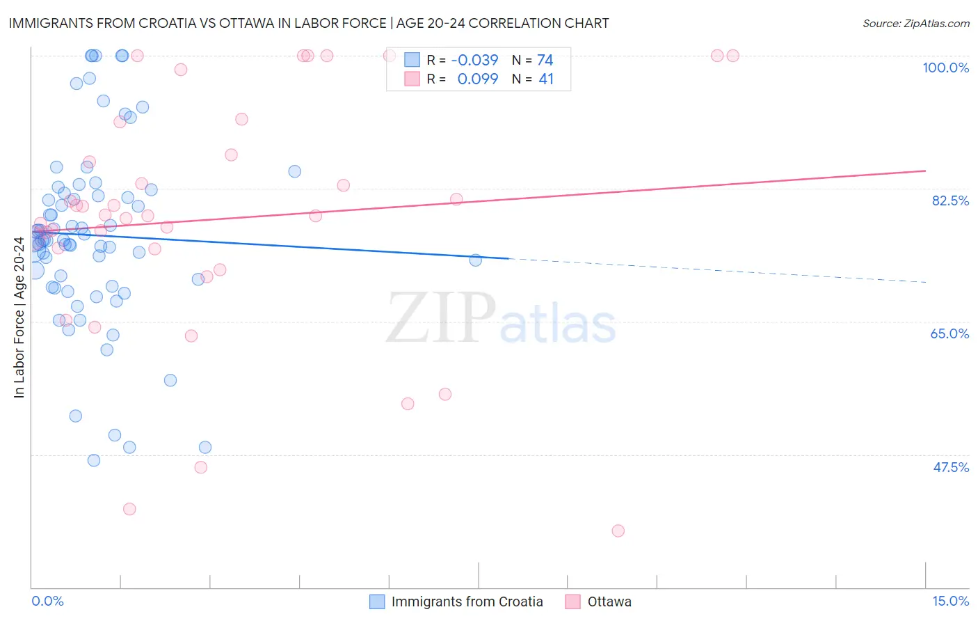 Immigrants from Croatia vs Ottawa In Labor Force | Age 20-24