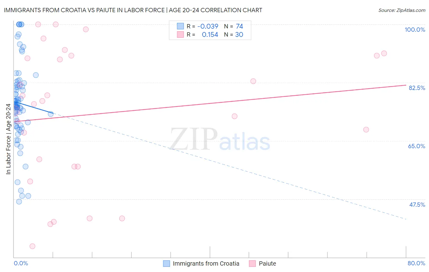 Immigrants from Croatia vs Paiute In Labor Force | Age 20-24