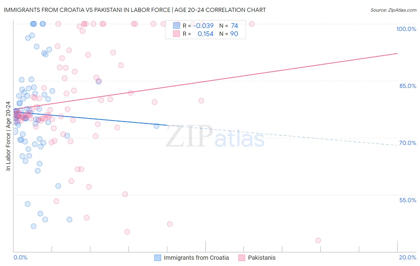 Immigrants from Croatia vs Pakistani In Labor Force | Age 20-24