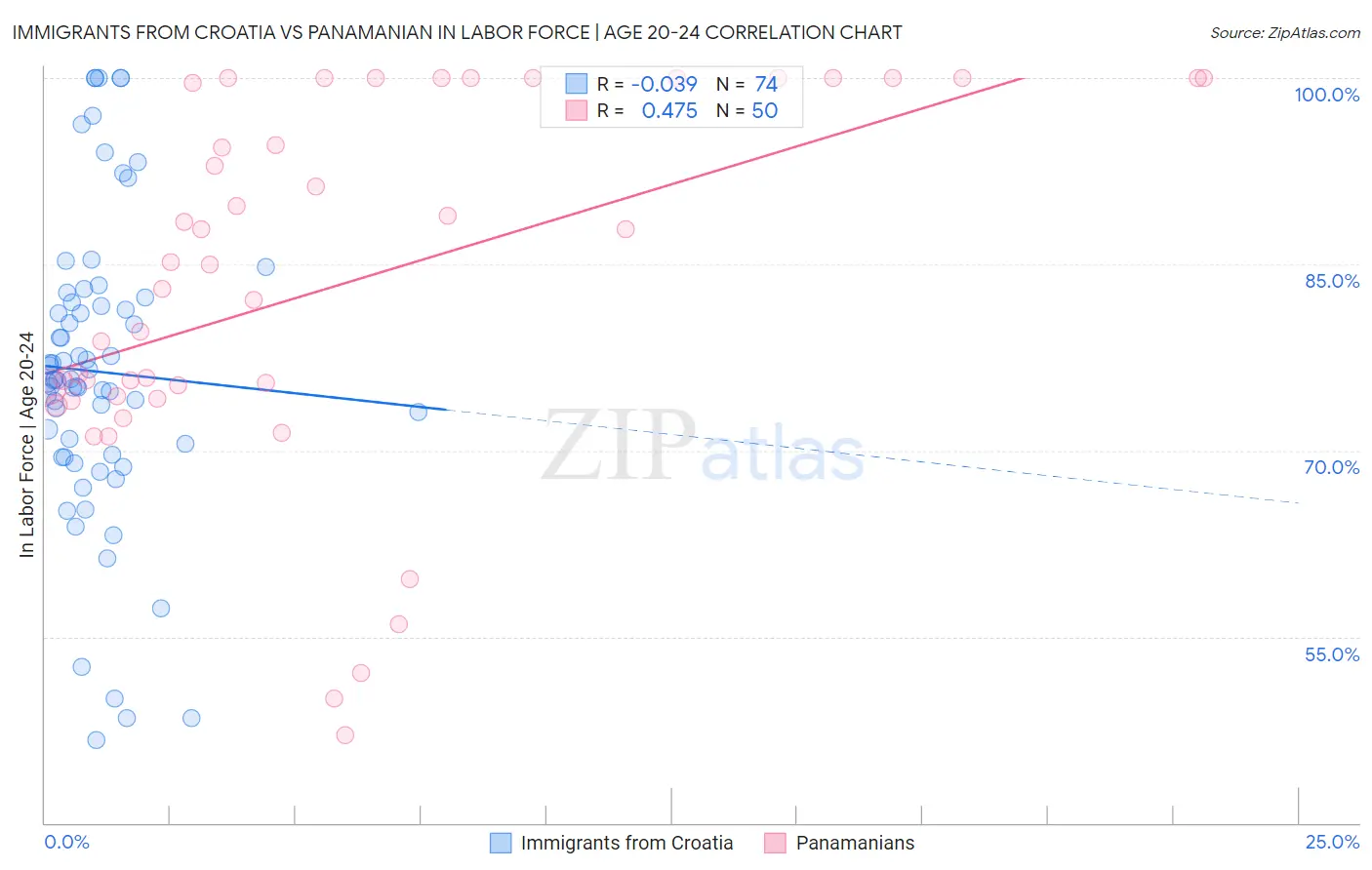 Immigrants from Croatia vs Panamanian In Labor Force | Age 20-24