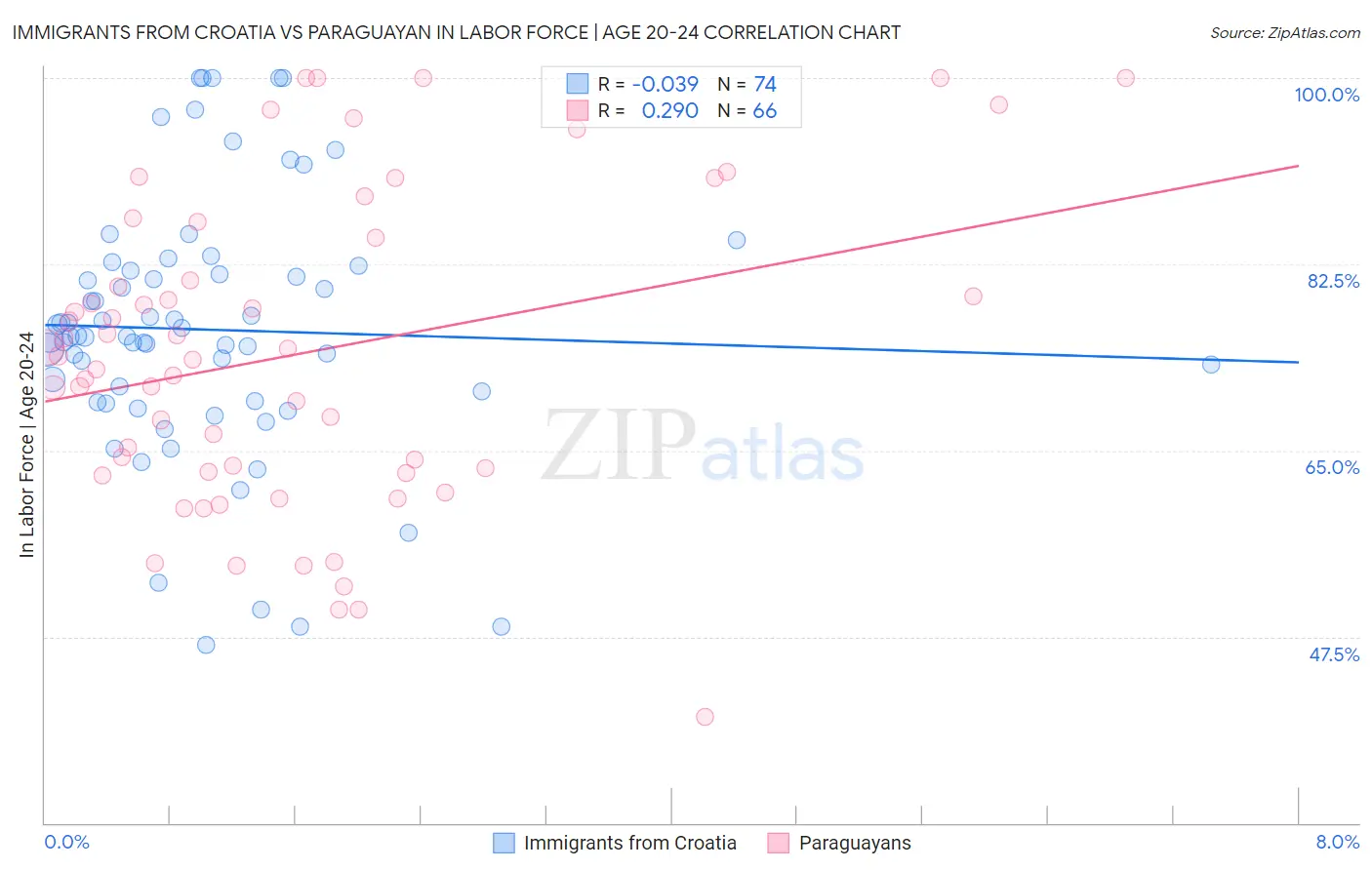 Immigrants from Croatia vs Paraguayan In Labor Force | Age 20-24