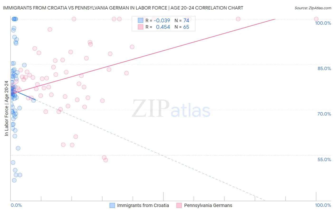 Immigrants from Croatia vs Pennsylvania German In Labor Force | Age 20-24