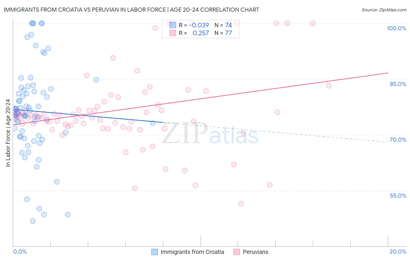 Immigrants from Croatia vs Peruvian In Labor Force | Age 20-24