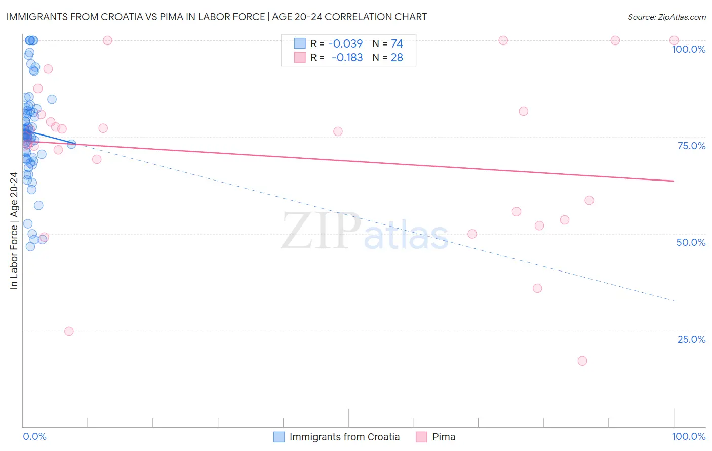 Immigrants from Croatia vs Pima In Labor Force | Age 20-24