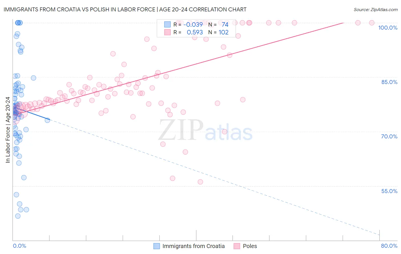 Immigrants from Croatia vs Polish In Labor Force | Age 20-24