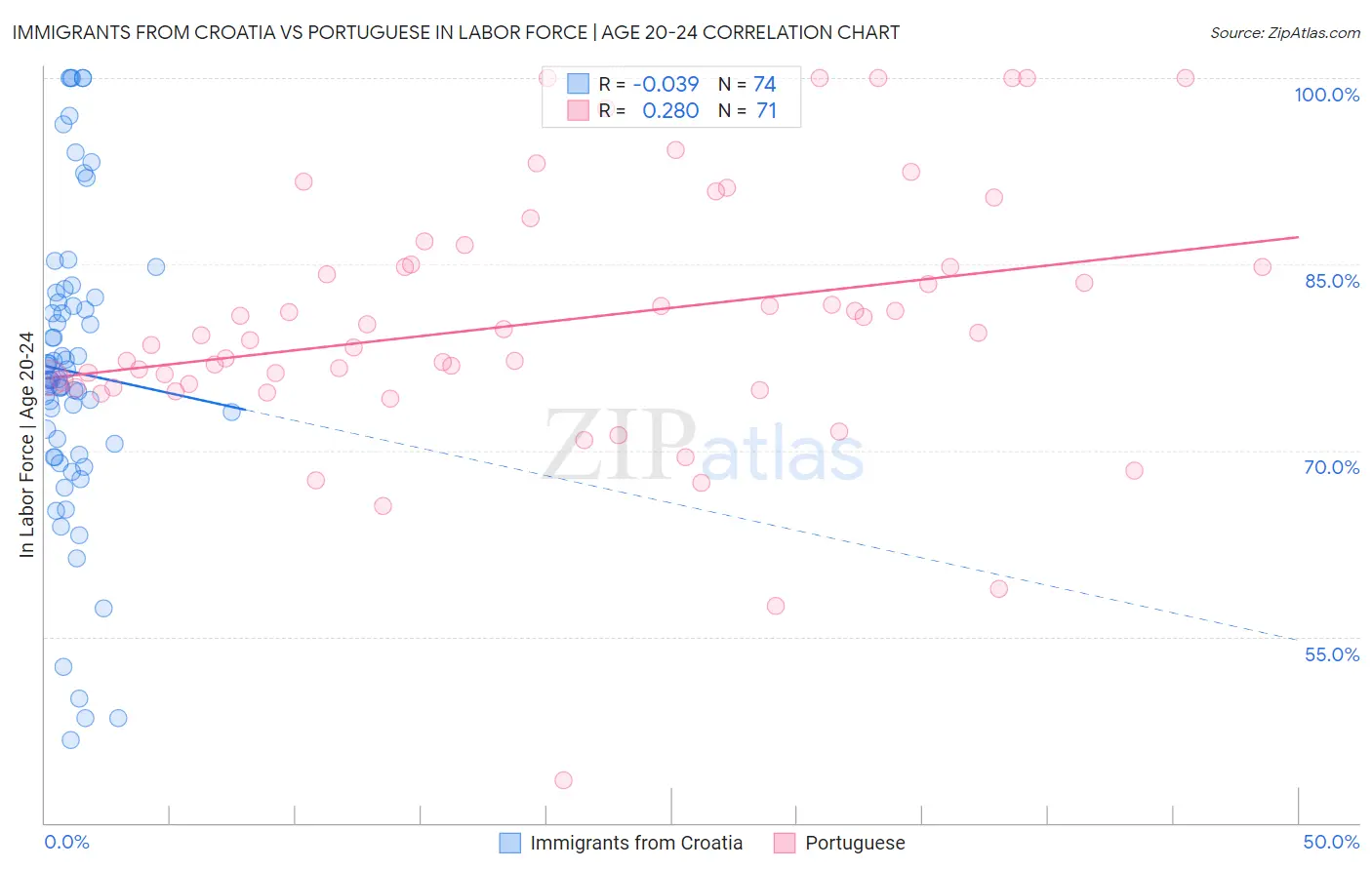 Immigrants from Croatia vs Portuguese In Labor Force | Age 20-24