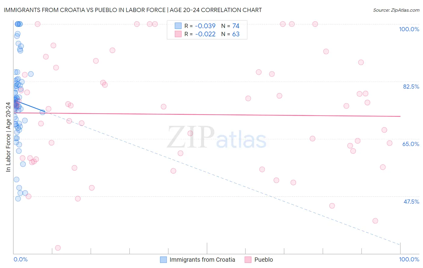 Immigrants from Croatia vs Pueblo In Labor Force | Age 20-24