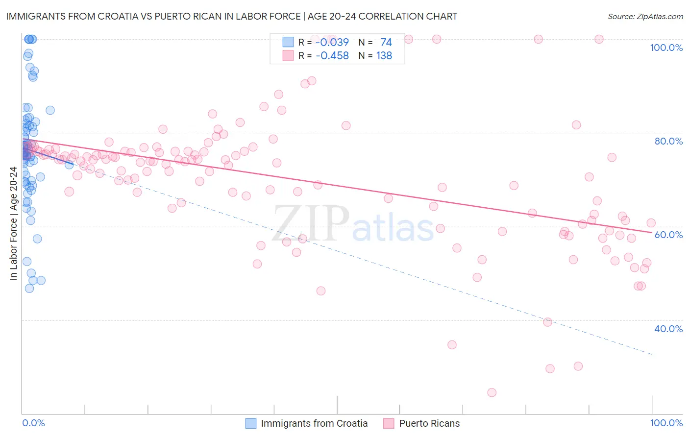 Immigrants from Croatia vs Puerto Rican In Labor Force | Age 20-24