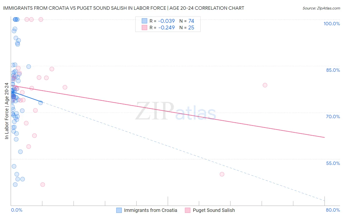 Immigrants from Croatia vs Puget Sound Salish In Labor Force | Age 20-24