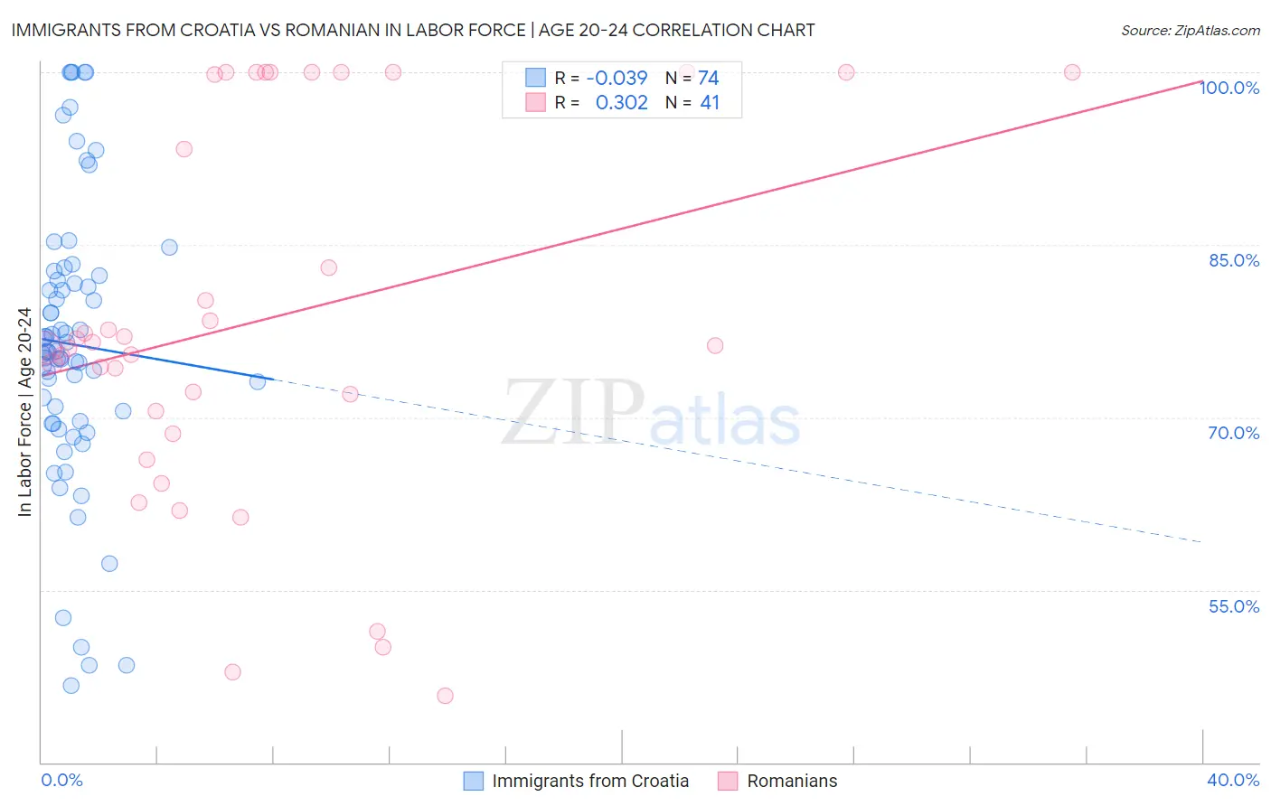 Immigrants from Croatia vs Romanian In Labor Force | Age 20-24