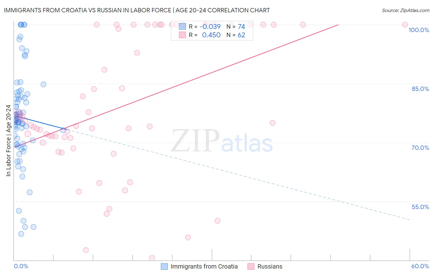 Immigrants from Croatia vs Russian In Labor Force | Age 20-24