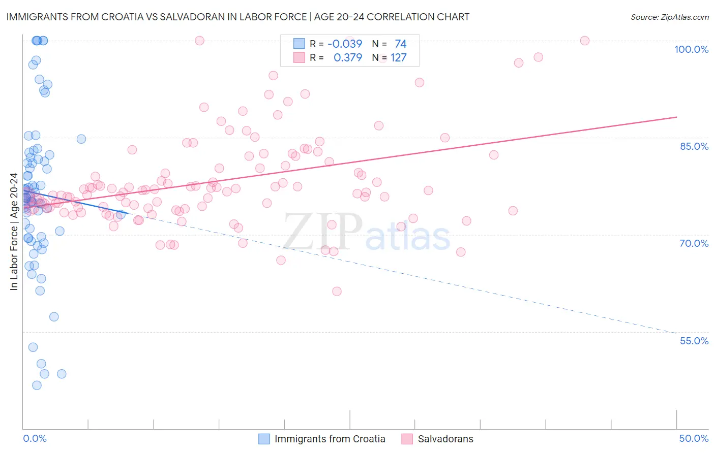 Immigrants from Croatia vs Salvadoran In Labor Force | Age 20-24