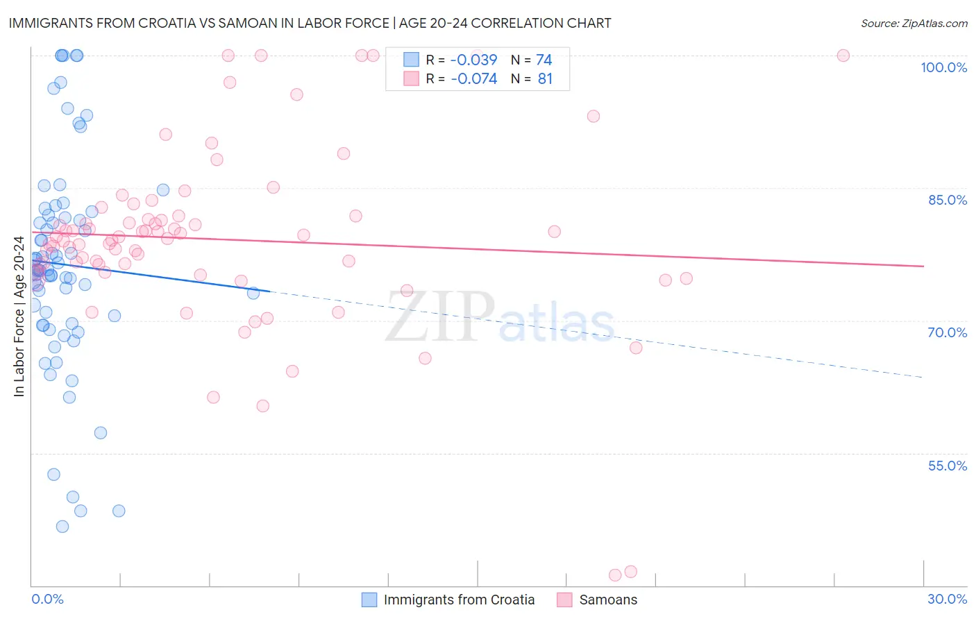 Immigrants from Croatia vs Samoan In Labor Force | Age 20-24