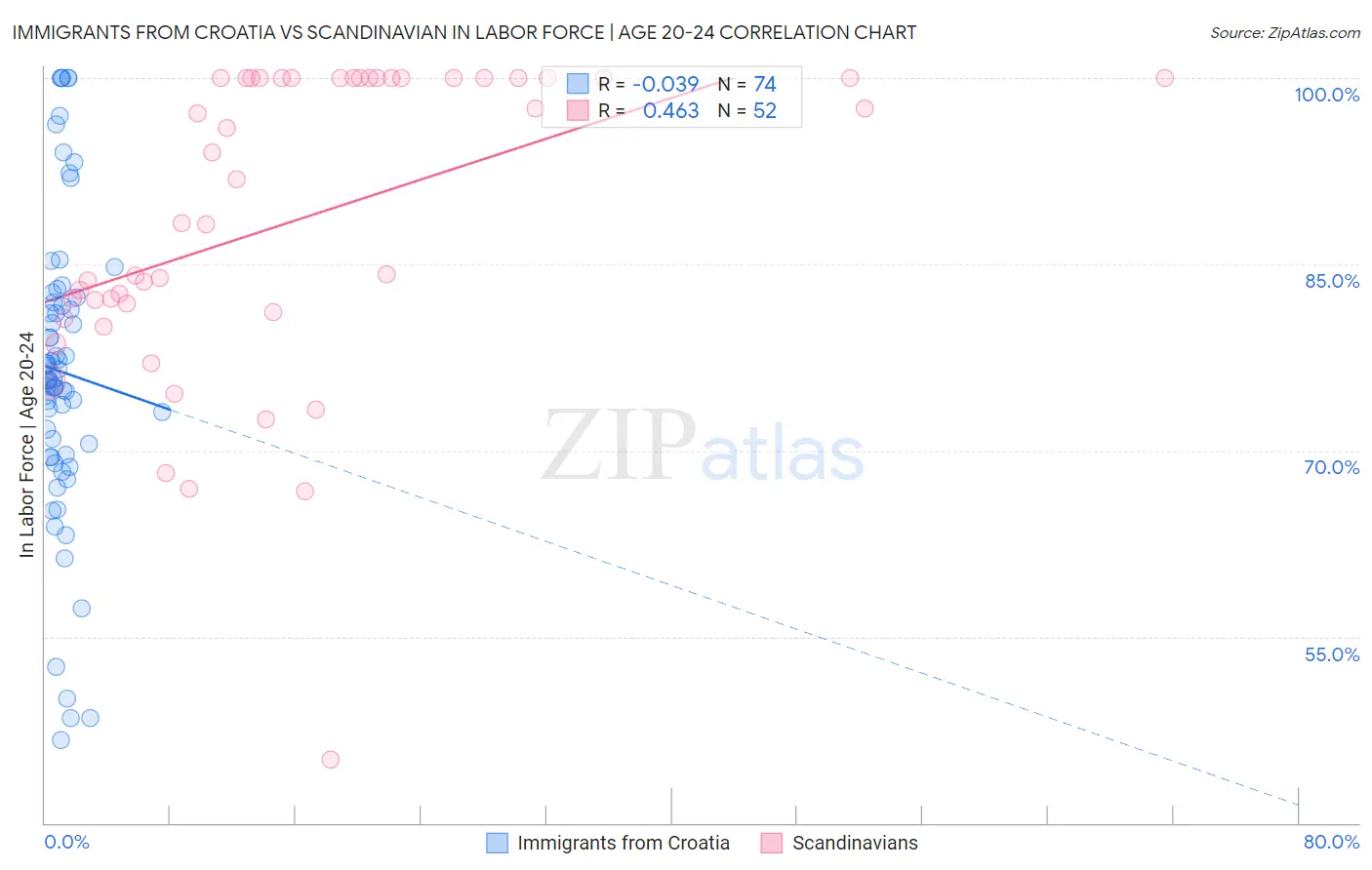 Immigrants from Croatia vs Scandinavian In Labor Force | Age 20-24