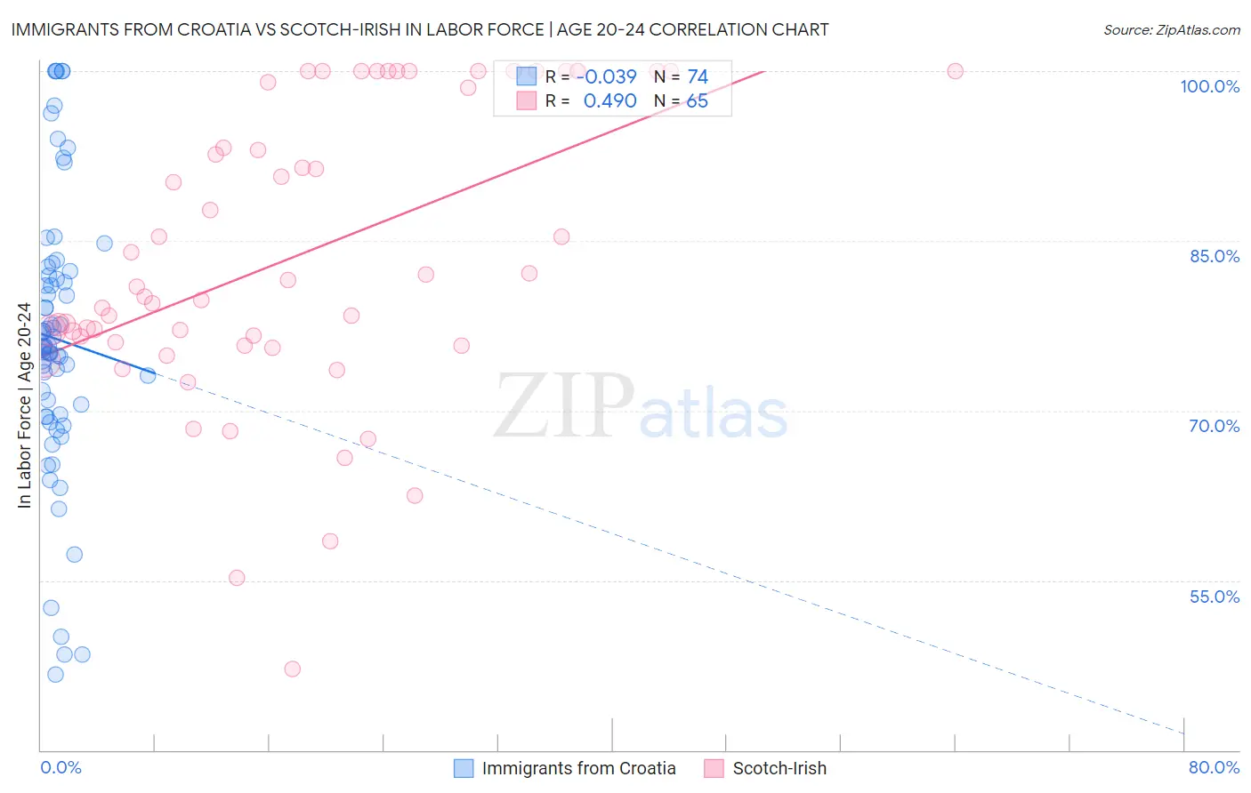 Immigrants from Croatia vs Scotch-Irish In Labor Force | Age 20-24
