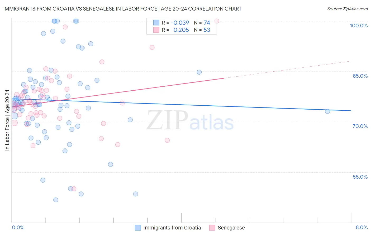 Immigrants from Croatia vs Senegalese In Labor Force | Age 20-24