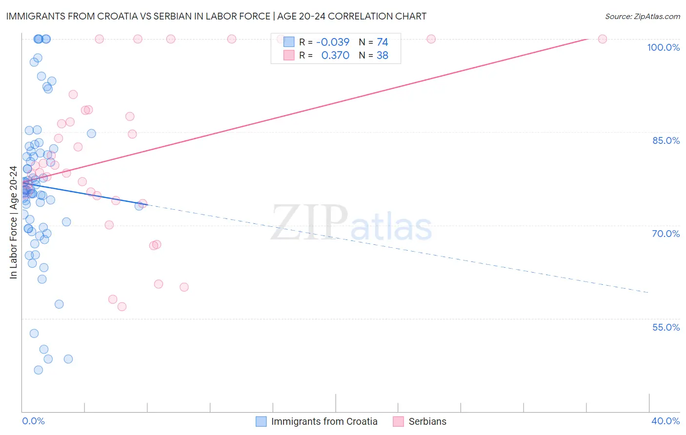 Immigrants from Croatia vs Serbian In Labor Force | Age 20-24
