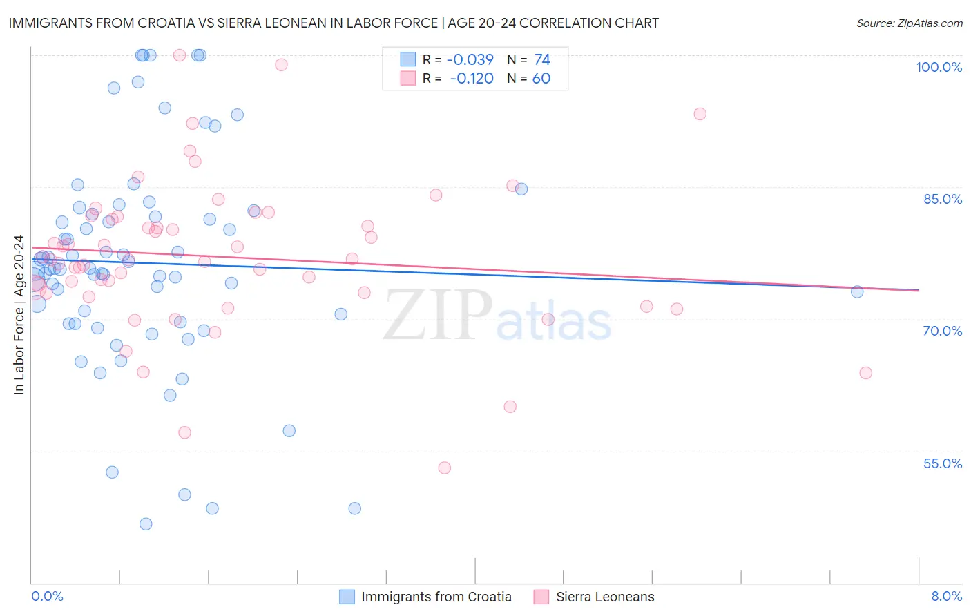 Immigrants from Croatia vs Sierra Leonean In Labor Force | Age 20-24
