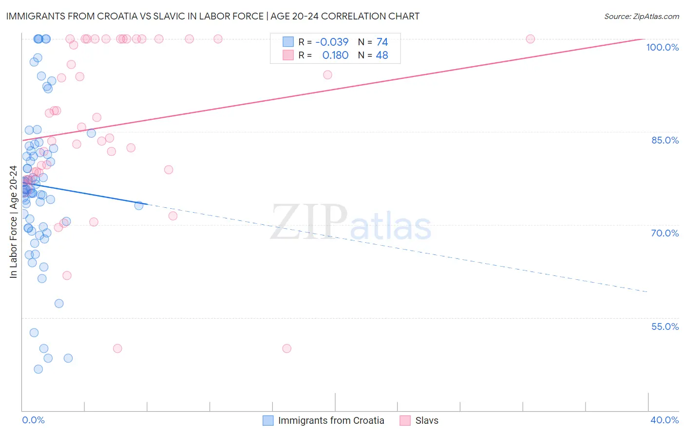Immigrants from Croatia vs Slavic In Labor Force | Age 20-24