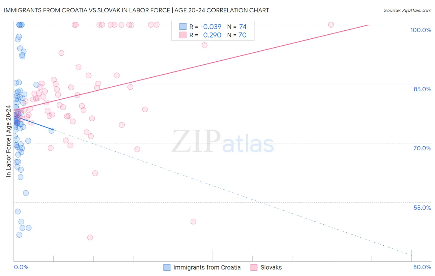 Immigrants from Croatia vs Slovak In Labor Force | Age 20-24