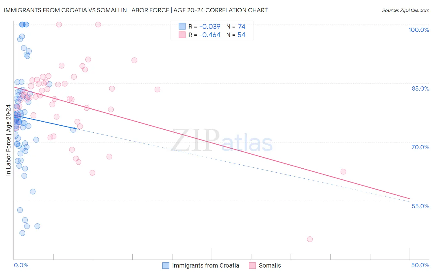 Immigrants from Croatia vs Somali In Labor Force | Age 20-24