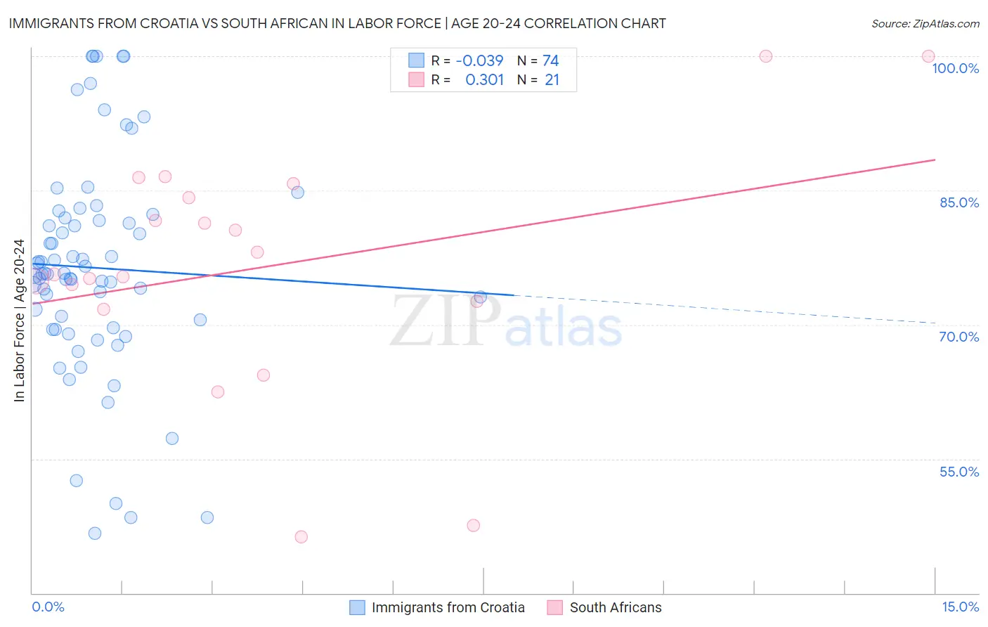 Immigrants from Croatia vs South African In Labor Force | Age 20-24
