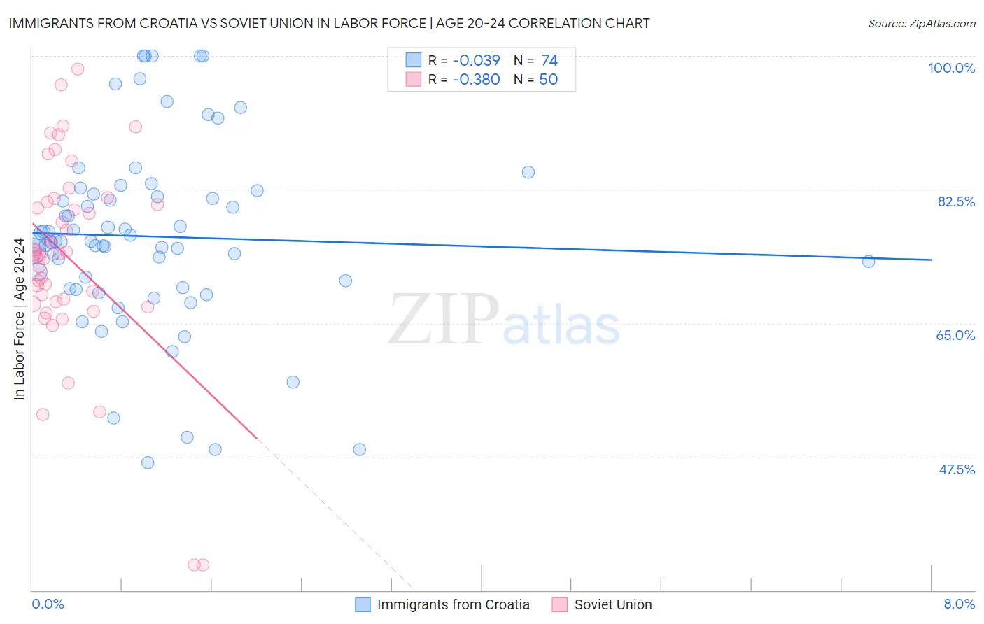 Immigrants from Croatia vs Soviet Union In Labor Force | Age 20-24