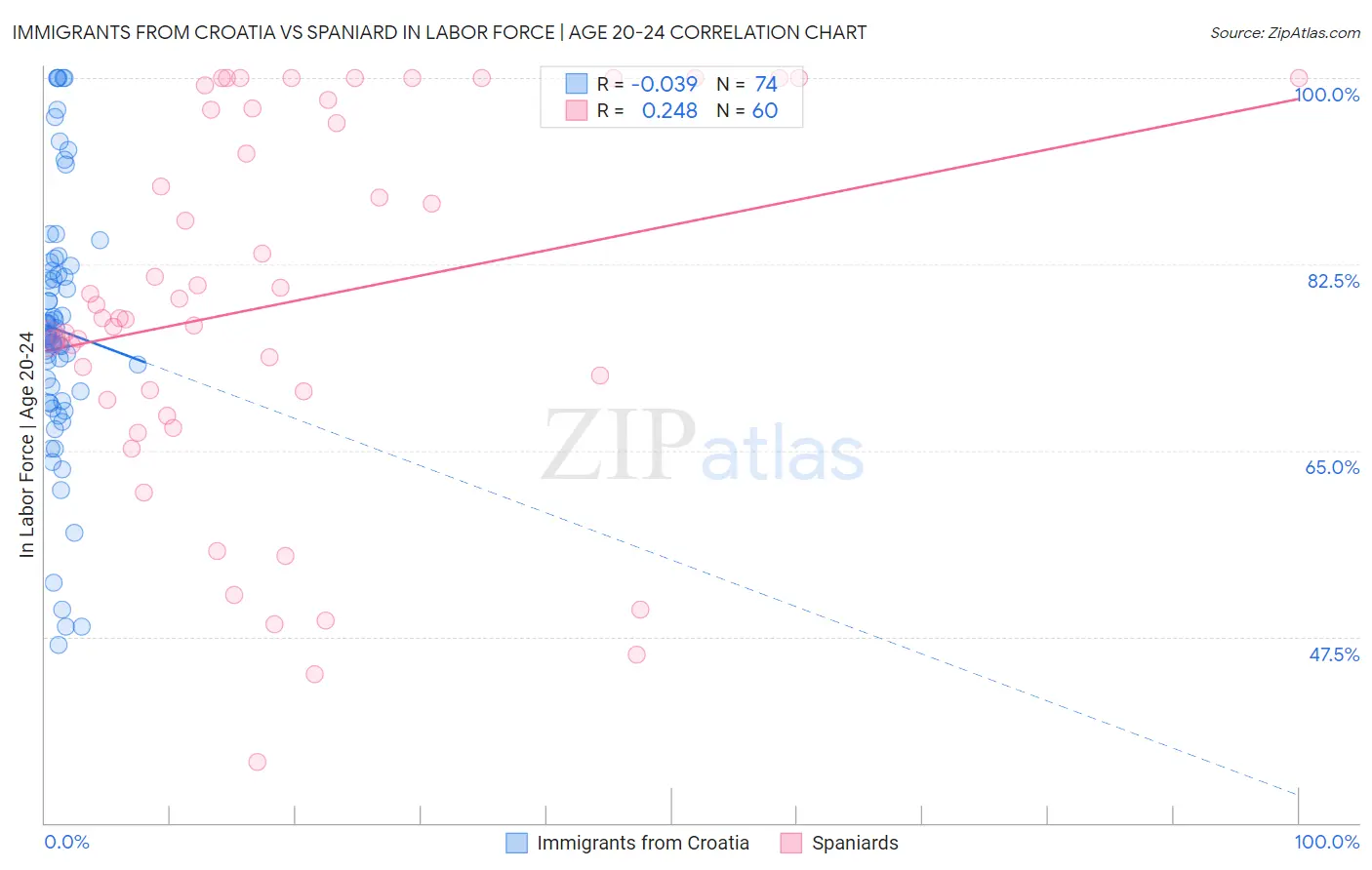 Immigrants from Croatia vs Spaniard In Labor Force | Age 20-24