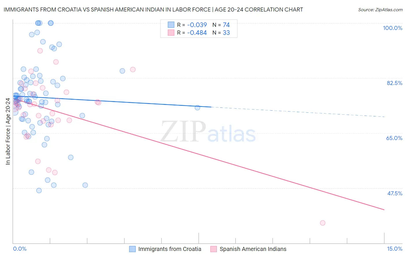 Immigrants from Croatia vs Spanish American Indian In Labor Force | Age 20-24