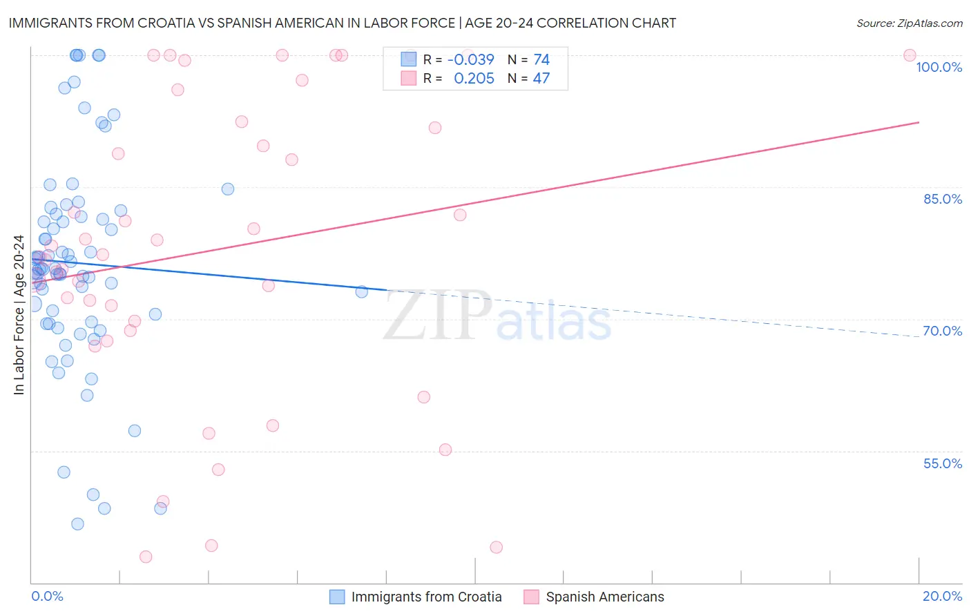 Immigrants from Croatia vs Spanish American In Labor Force | Age 20-24