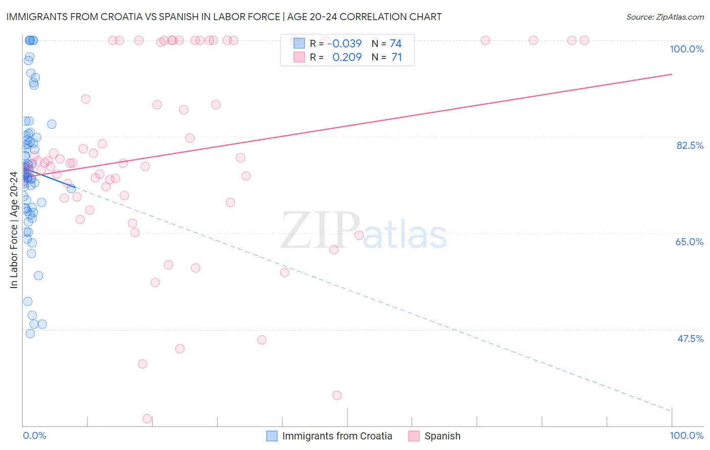 Immigrants from Croatia vs Spanish In Labor Force | Age 20-24