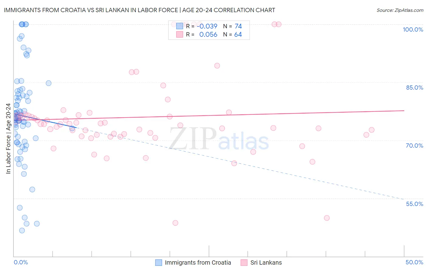 Immigrants from Croatia vs Sri Lankan In Labor Force | Age 20-24