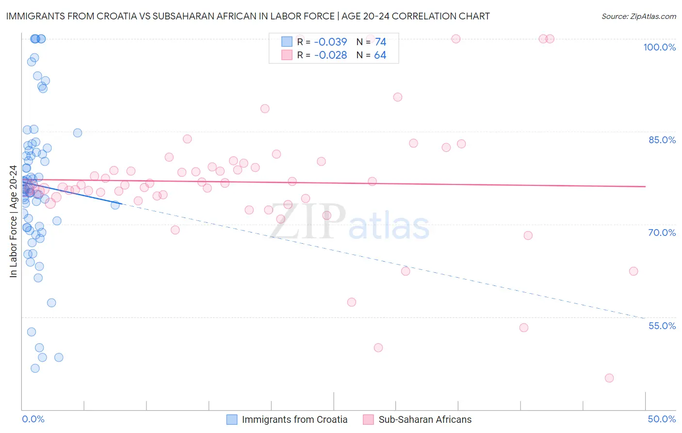 Immigrants from Croatia vs Subsaharan African In Labor Force | Age 20-24