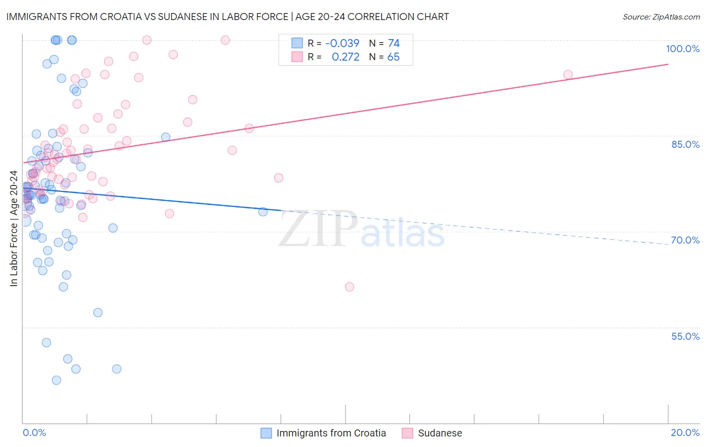 Immigrants from Croatia vs Sudanese In Labor Force | Age 20-24