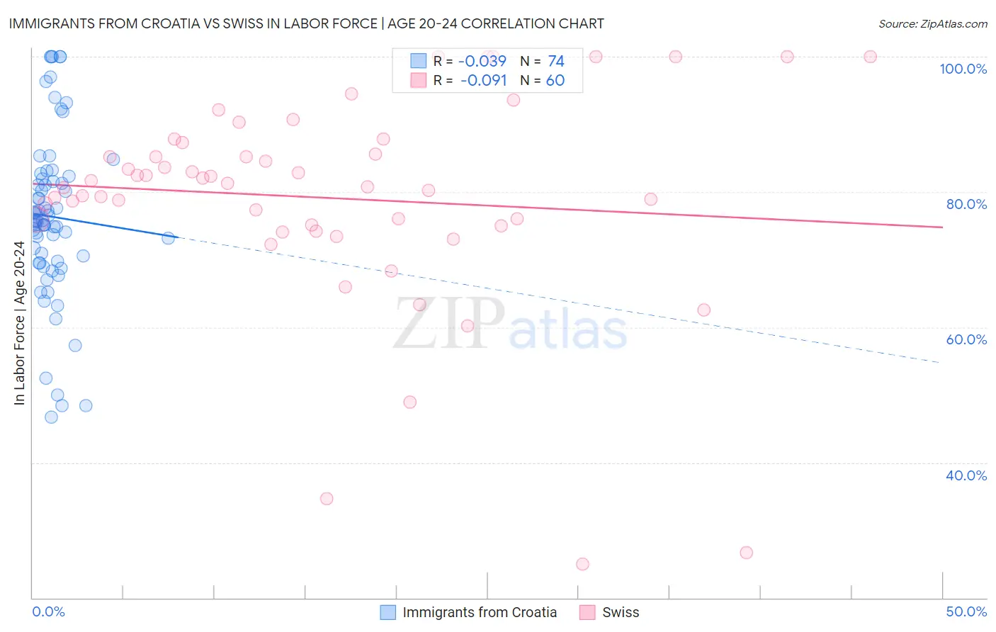 Immigrants from Croatia vs Swiss In Labor Force | Age 20-24