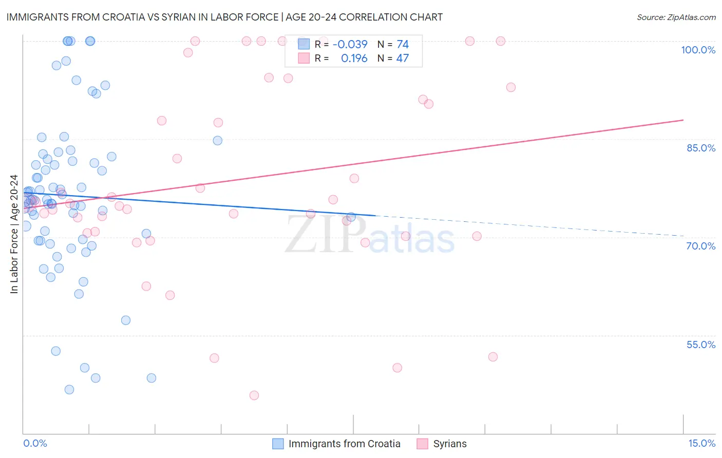 Immigrants from Croatia vs Syrian In Labor Force | Age 20-24