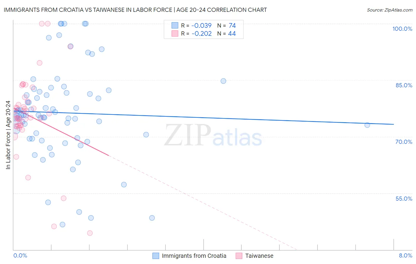 Immigrants from Croatia vs Taiwanese In Labor Force | Age 20-24