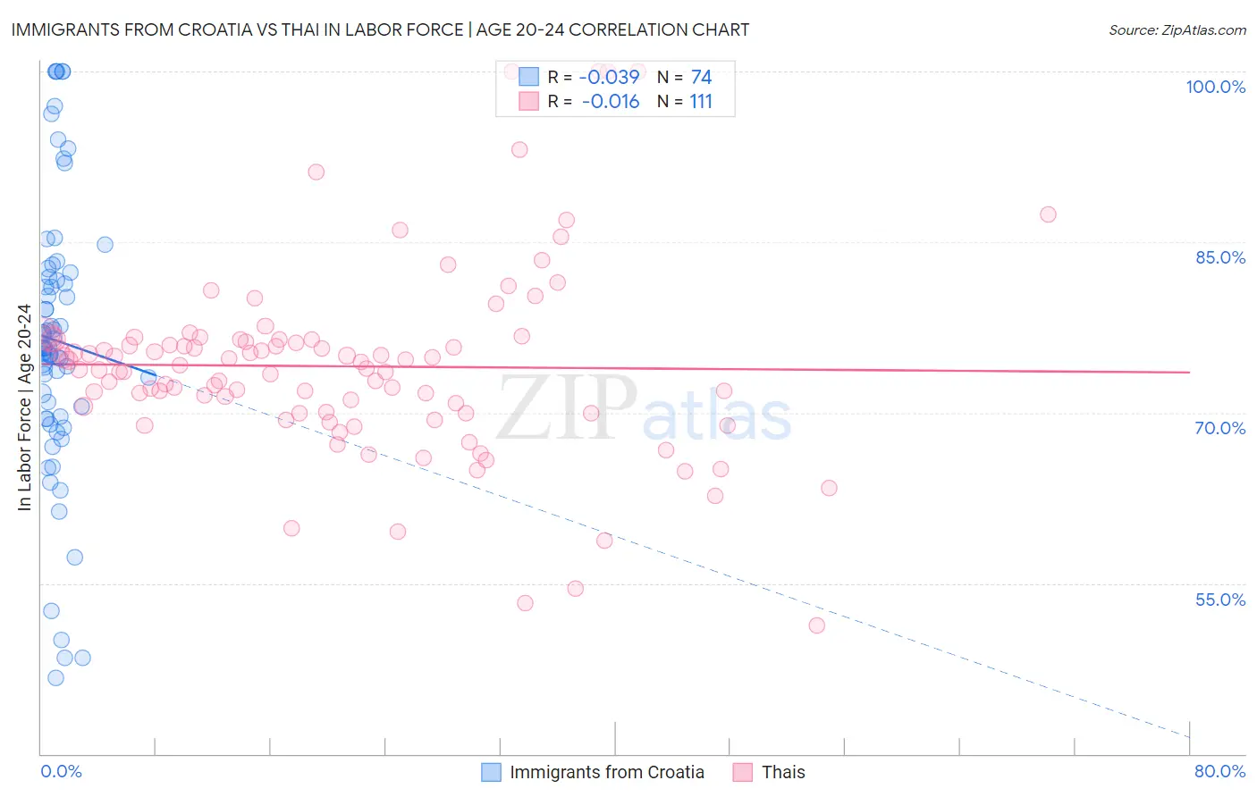 Immigrants from Croatia vs Thai In Labor Force | Age 20-24