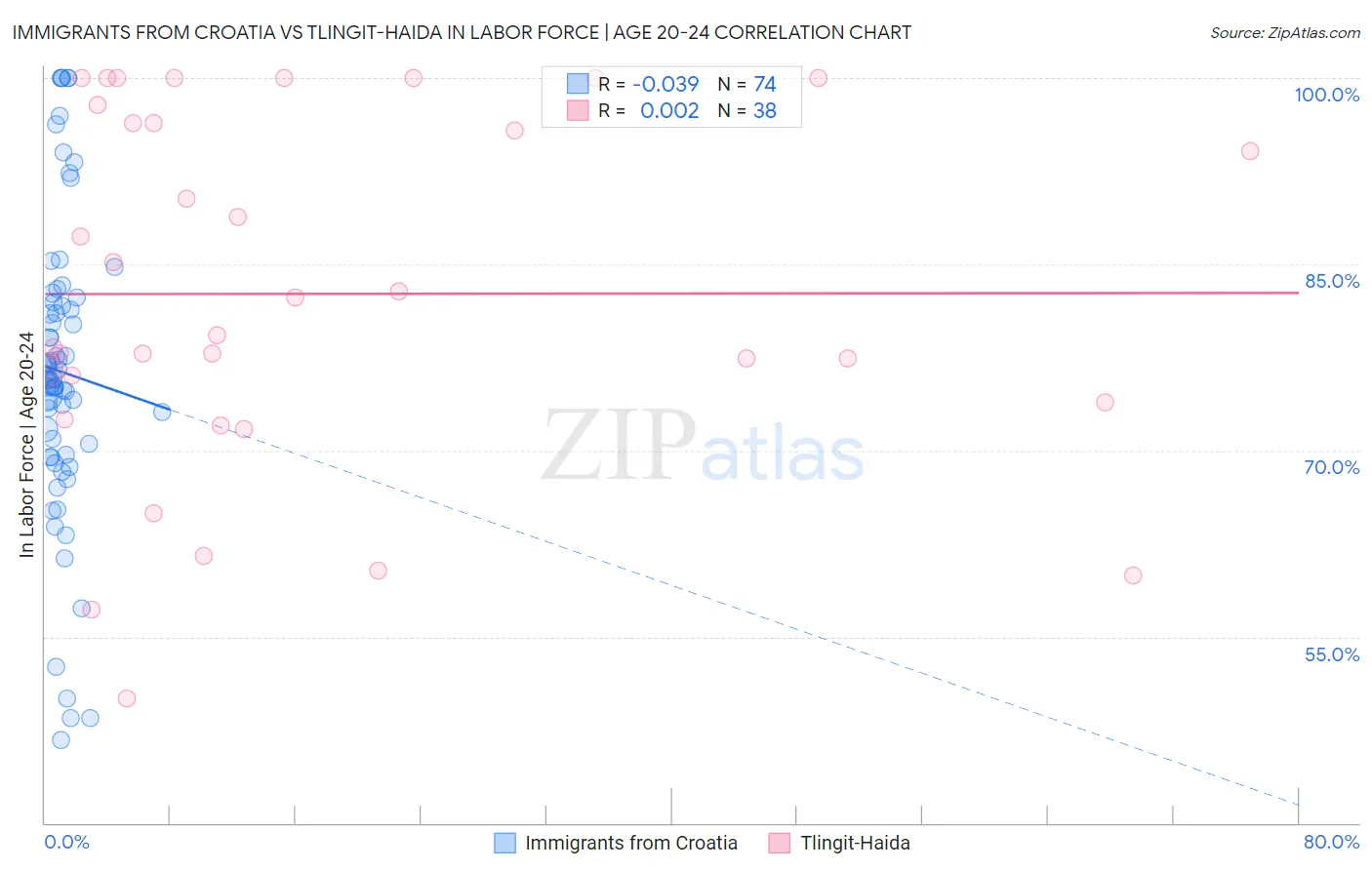Immigrants from Croatia vs Tlingit-Haida In Labor Force | Age 20-24