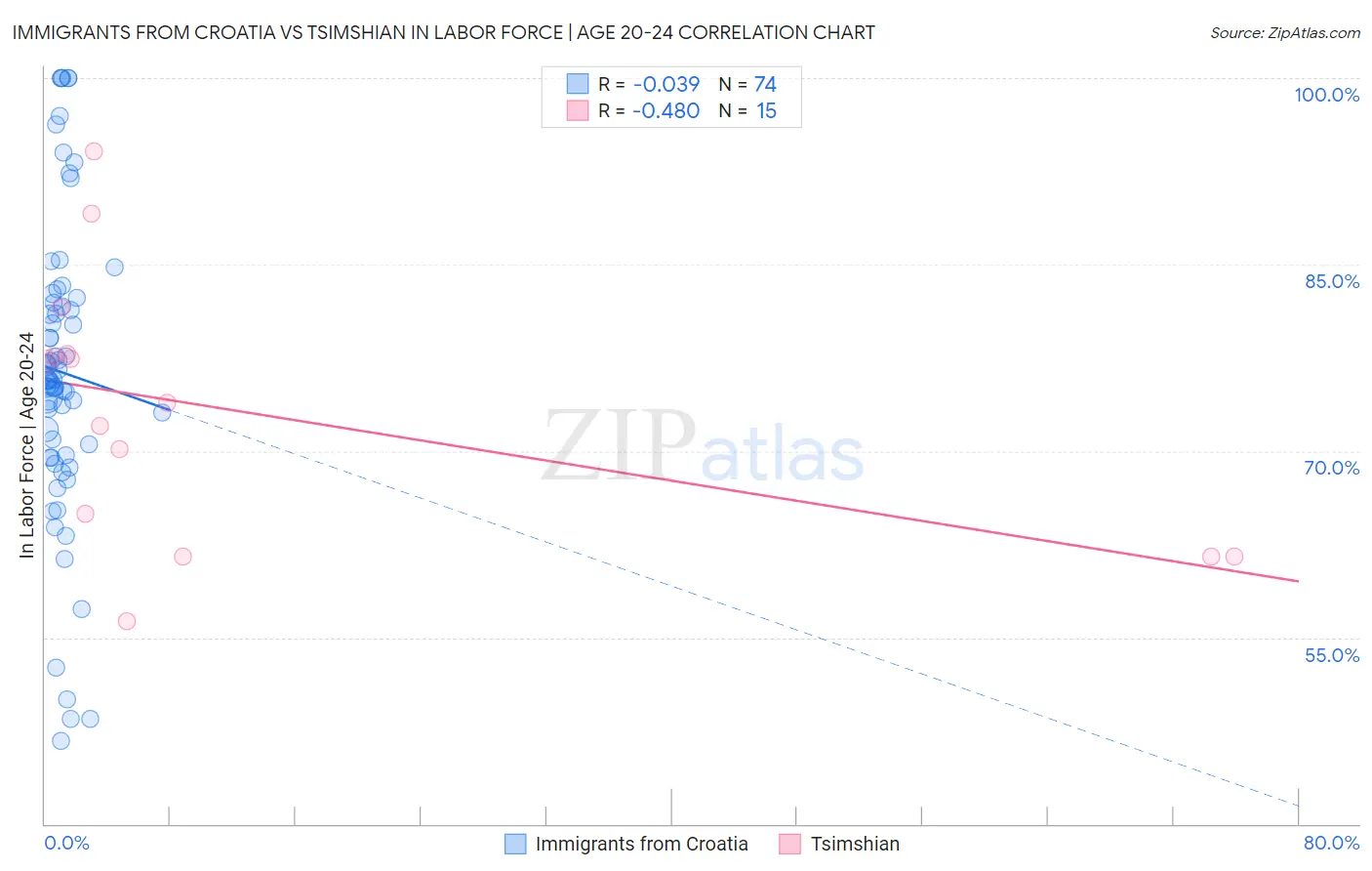 Immigrants from Croatia vs Tsimshian In Labor Force | Age 20-24