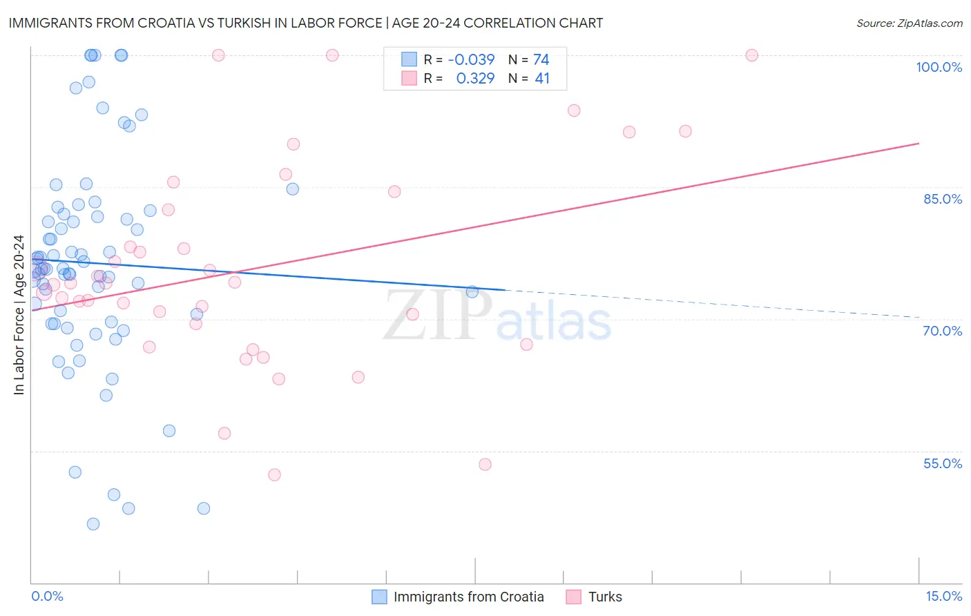 Immigrants from Croatia vs Turkish In Labor Force | Age 20-24