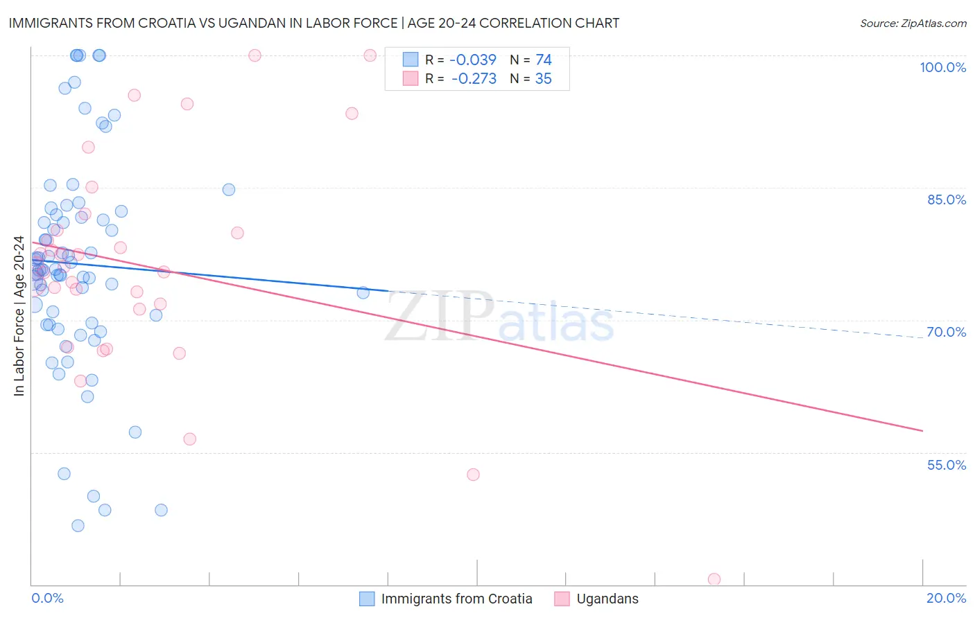 Immigrants from Croatia vs Ugandan In Labor Force | Age 20-24