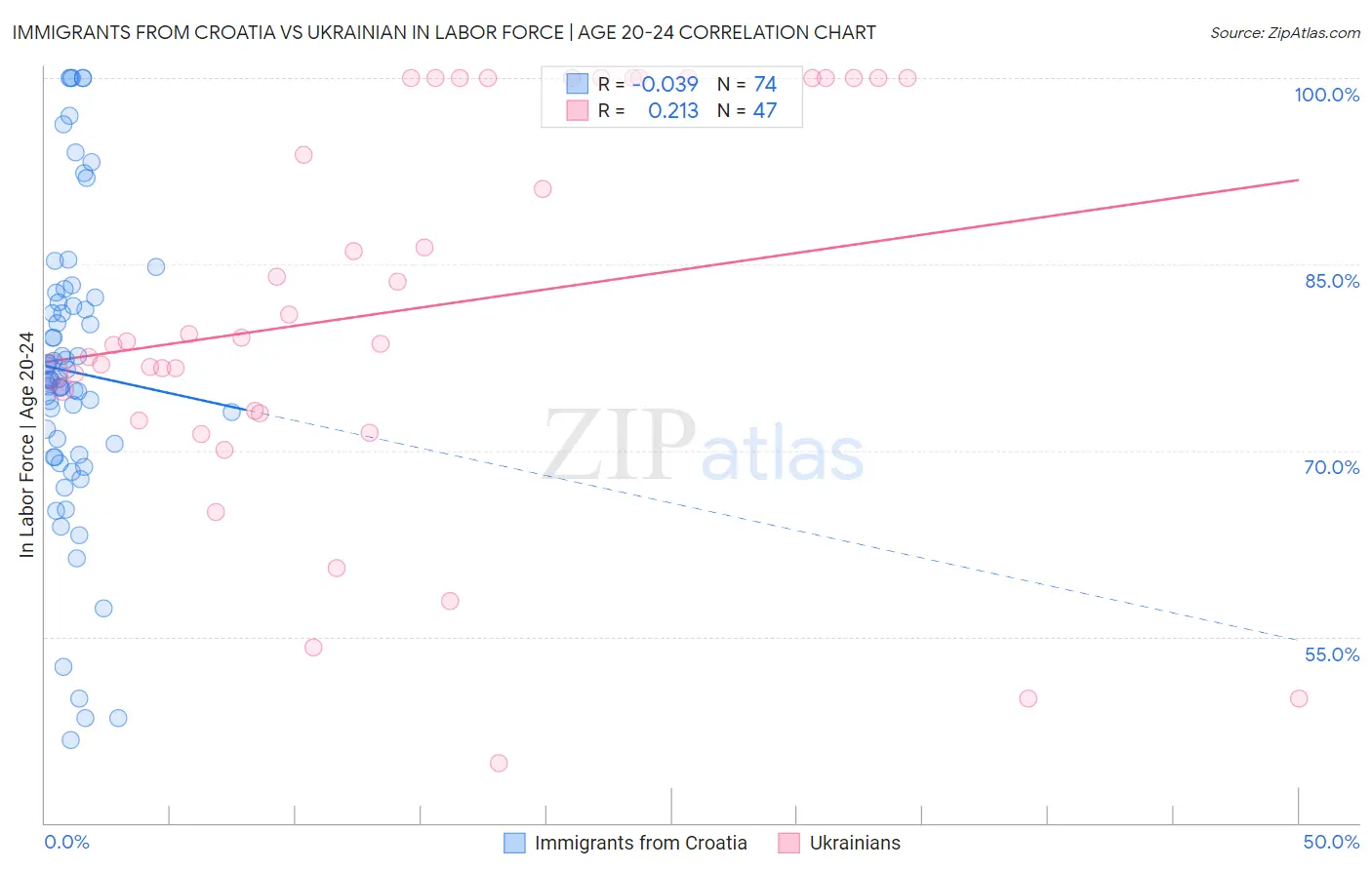 Immigrants from Croatia vs Ukrainian In Labor Force | Age 20-24