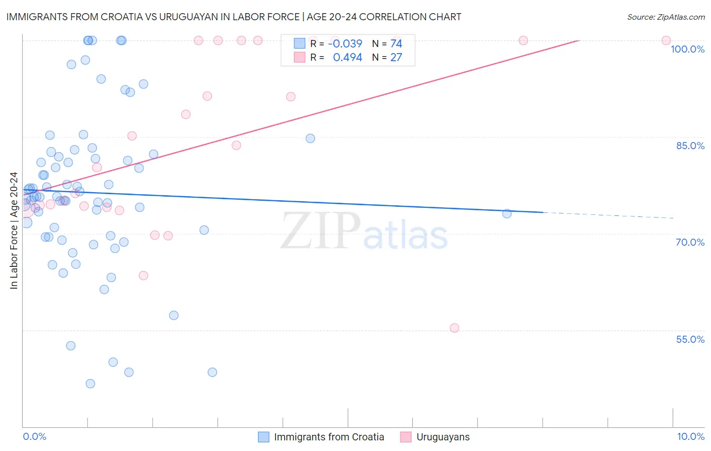 Immigrants from Croatia vs Uruguayan In Labor Force | Age 20-24