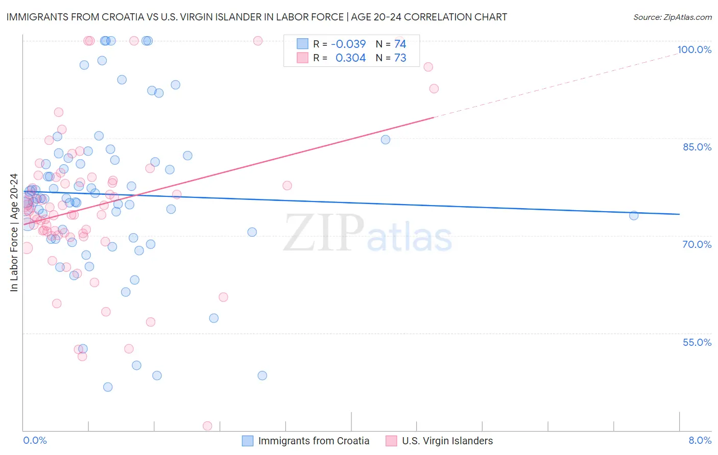 Immigrants from Croatia vs U.S. Virgin Islander In Labor Force | Age 20-24