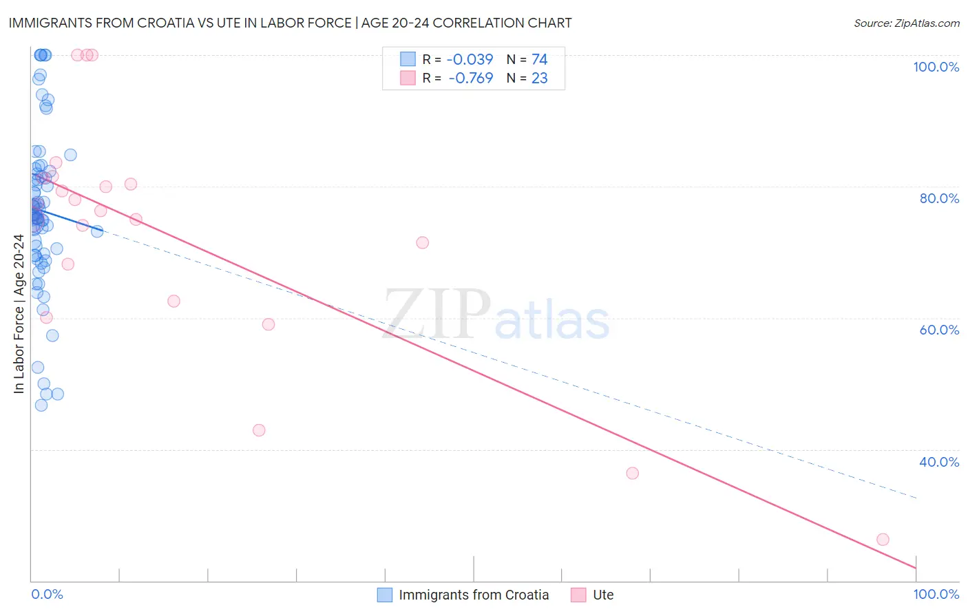 Immigrants from Croatia vs Ute In Labor Force | Age 20-24