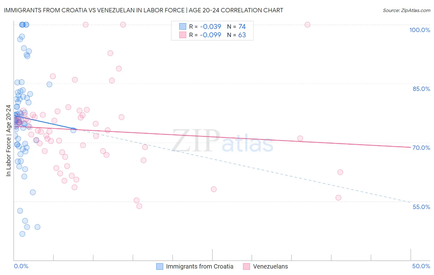 Immigrants from Croatia vs Venezuelan In Labor Force | Age 20-24