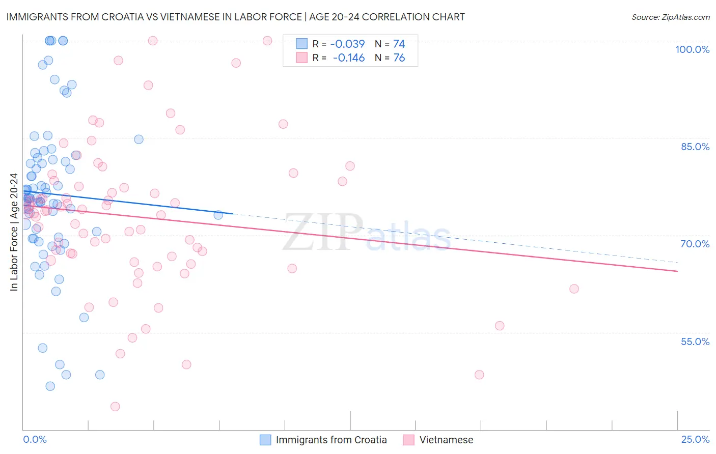 Immigrants from Croatia vs Vietnamese In Labor Force | Age 20-24