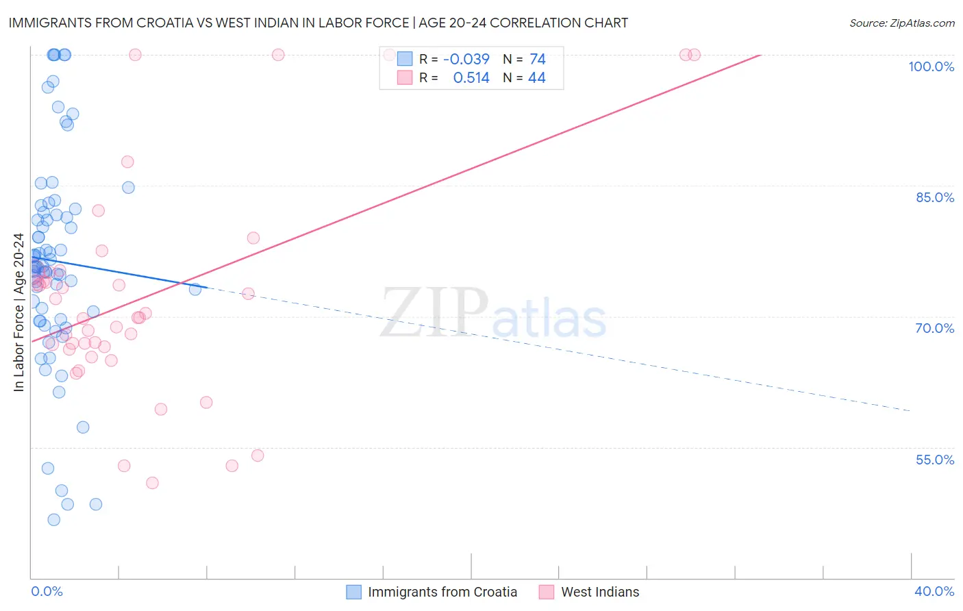 Immigrants from Croatia vs West Indian In Labor Force | Age 20-24
