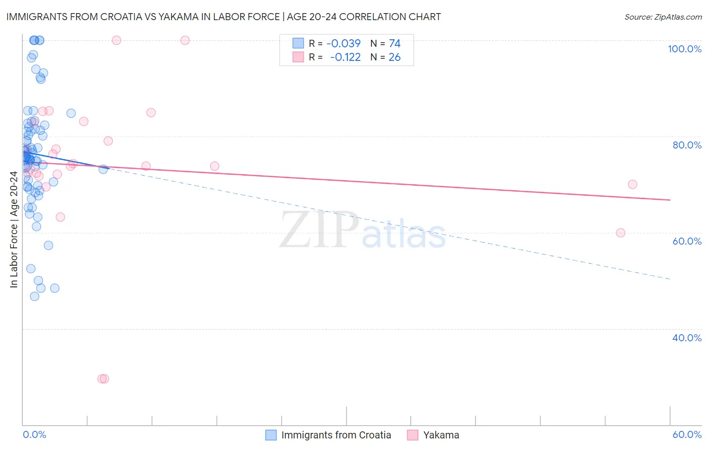 Immigrants from Croatia vs Yakama In Labor Force | Age 20-24